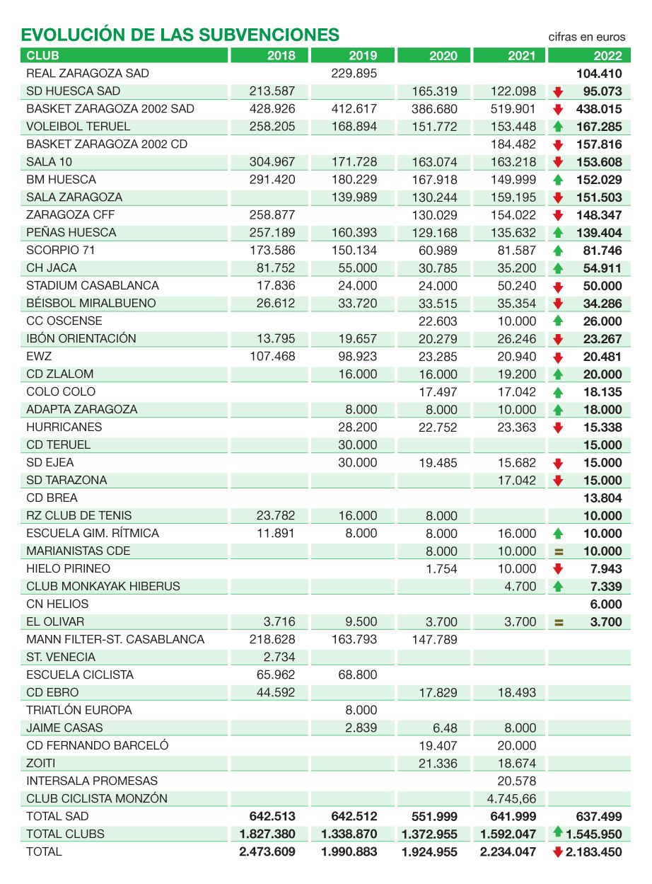 La evolución de las subvenciones del Gobierno de Aragón en los últimos cinco años.