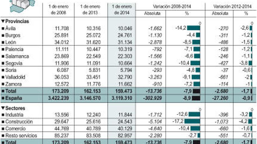 Zamora pierde más de cien empresas en dos años