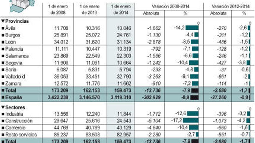 Empresas registradas en Castilla y León.