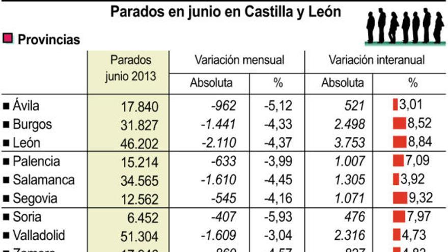 Los trabajos temporales acaparan el 95% de las  contrataciones de junio