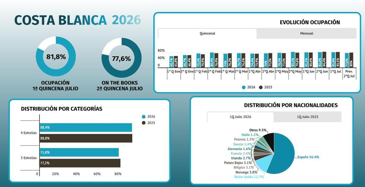 Ocupación hotelera en la Costa Blanca en la primera quincena de julio de 2026.
