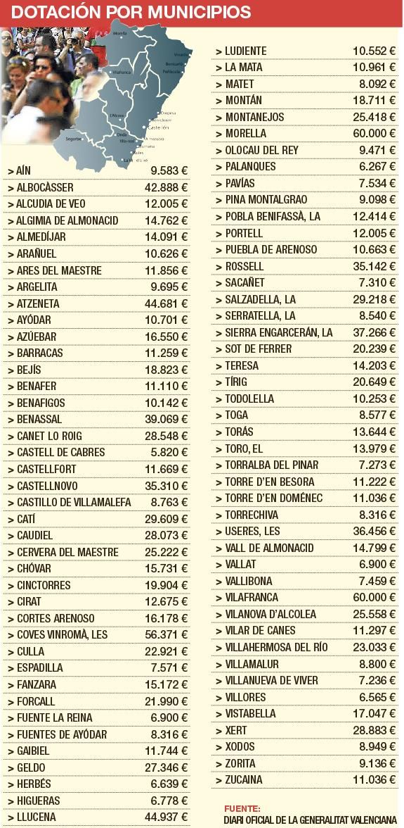 Gráfico con las cuantías que percibirá este año cada municpio