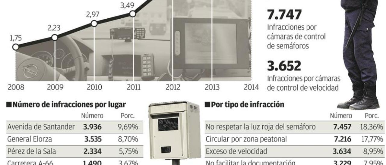 El Ayuntamiento logra subir la recaudación en multas al cobrar sanciones atrasadas