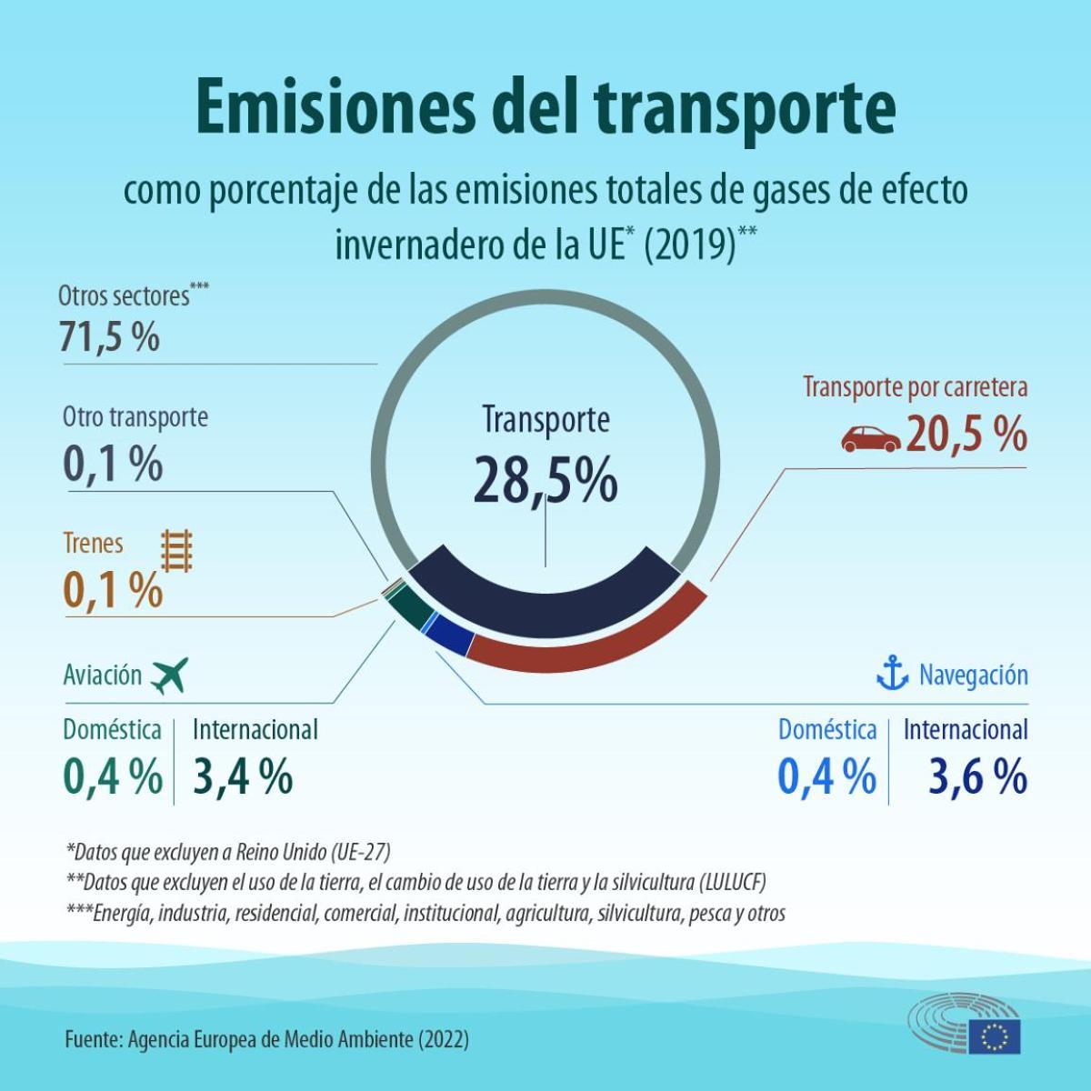 Emisiones procedentes del transporte en la UE