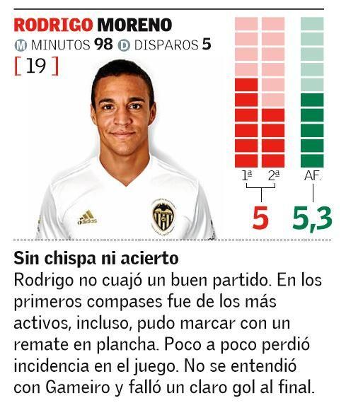 Las notas de los jugadores del Valencia CF en el Derbi