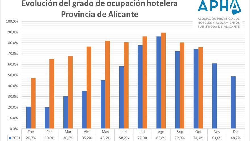 Comparativa de la ocupación hotelera (2021-2022)