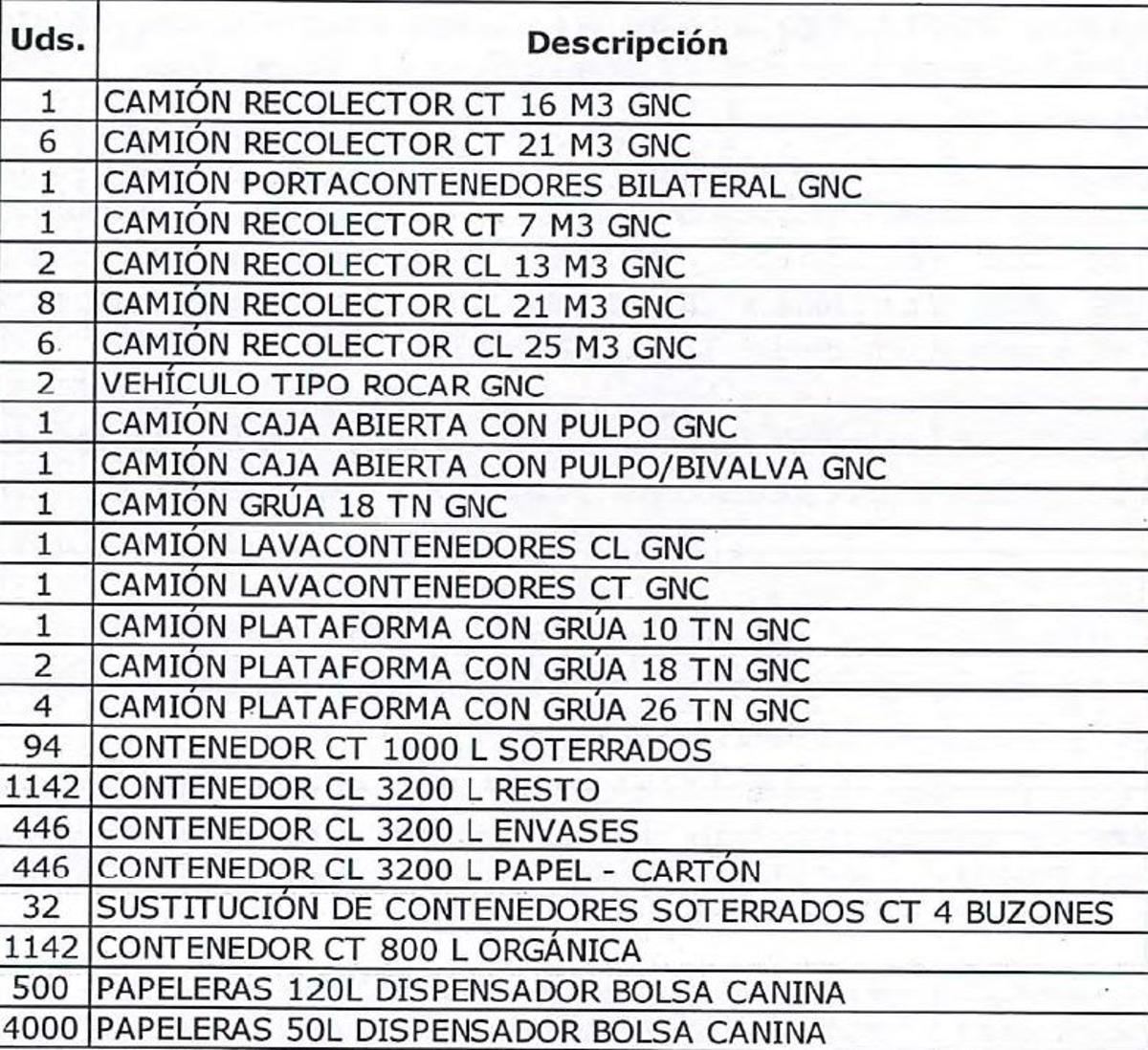 Relación del mínimo de maquinaria en el área de recogida de residuos urbano que debe poner en la calle Acciona en el plazo de un año, según el pliego de condiciones