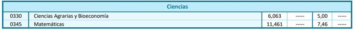 Notas de corte de la modalidad de Ciencias para el curso 2026/2027 en la Universidad Politécnica de Madrid