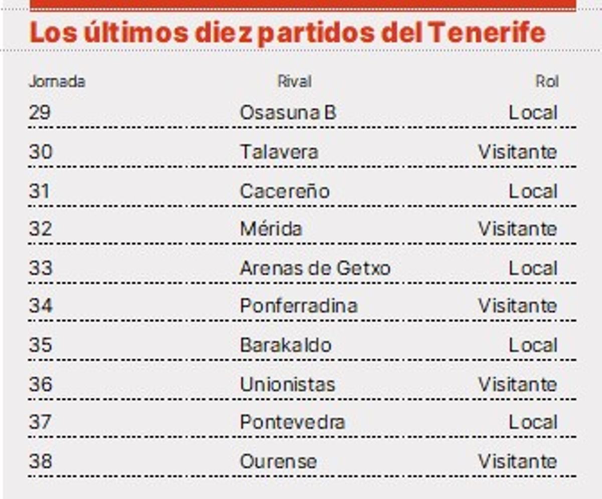 Calendario del CD Tenerife hasta el final de temporada.