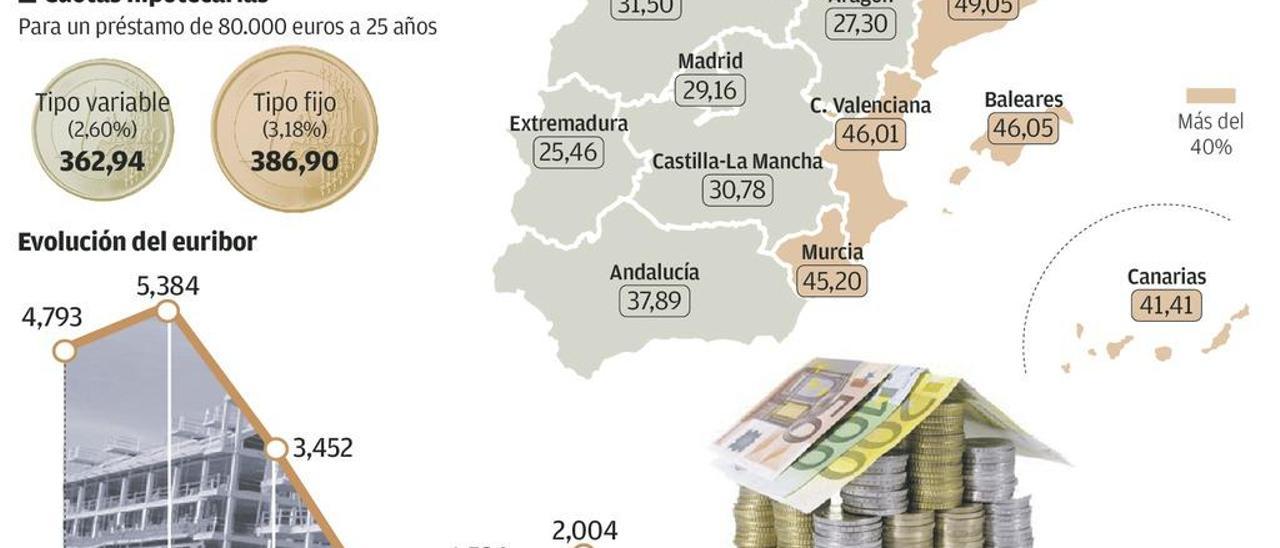 Más de la mitad de las hipotecas que se contratan en Asturias son con tipo fijo