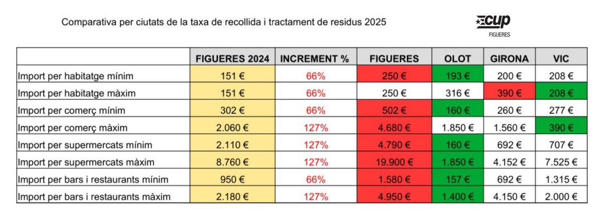 Taula compartiva elaborada per la CUP de Figueres.