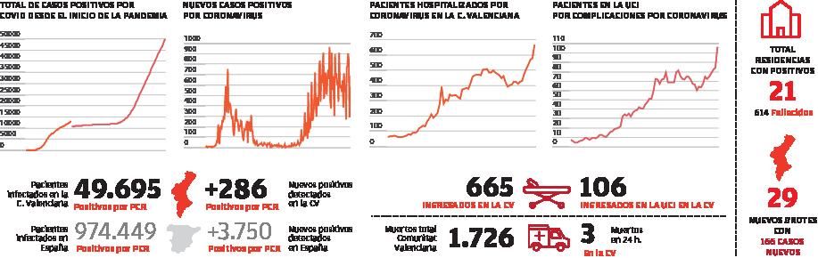 Avalancha de ingresos por covid-19 
en los hospitales en solo dos semanas