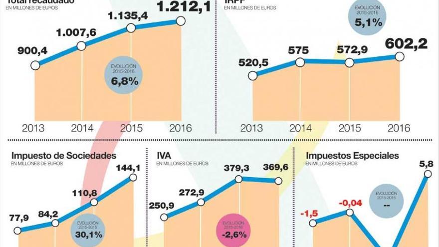 La recaudación tributaria en Extremadura va camino de cerrar 2016 en máximos históricos
