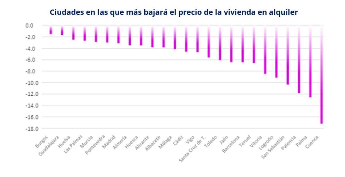 Ciudades en las que más bajará el precio del alquiler según la IA.