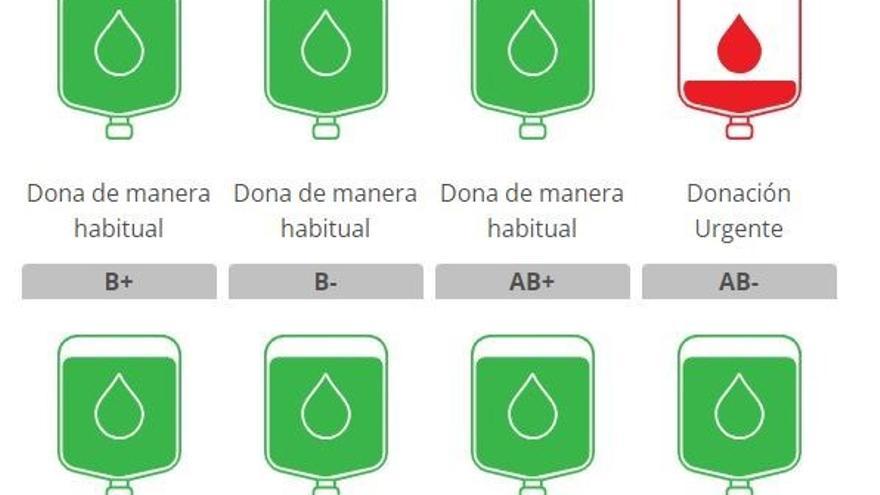 Llamamiento a donar sangre A- ante la escasez de reservas en los hospitales de la Región