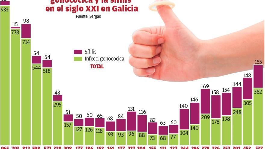 Evolución de la enfermedad gonocócica y la sífilis en el siglo XXI en Galicia