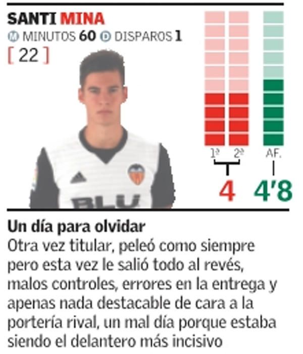 Estas son las notas de los jugadores del Valencia