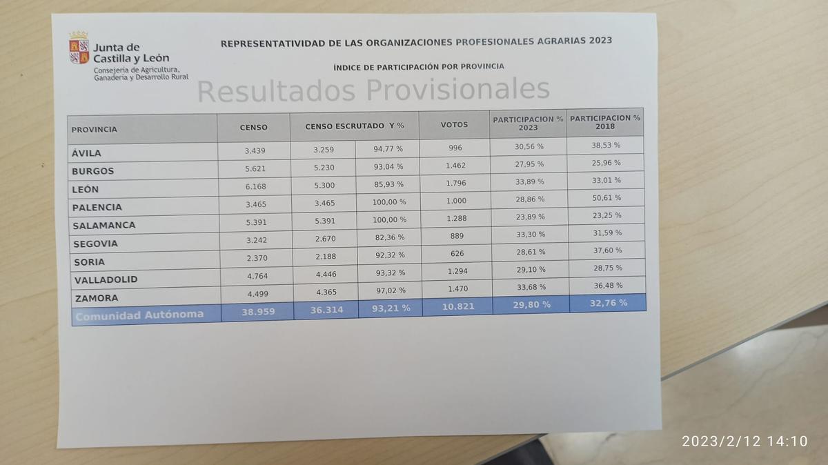 Estos son los resultados provisionales en las elecciones agrarias
