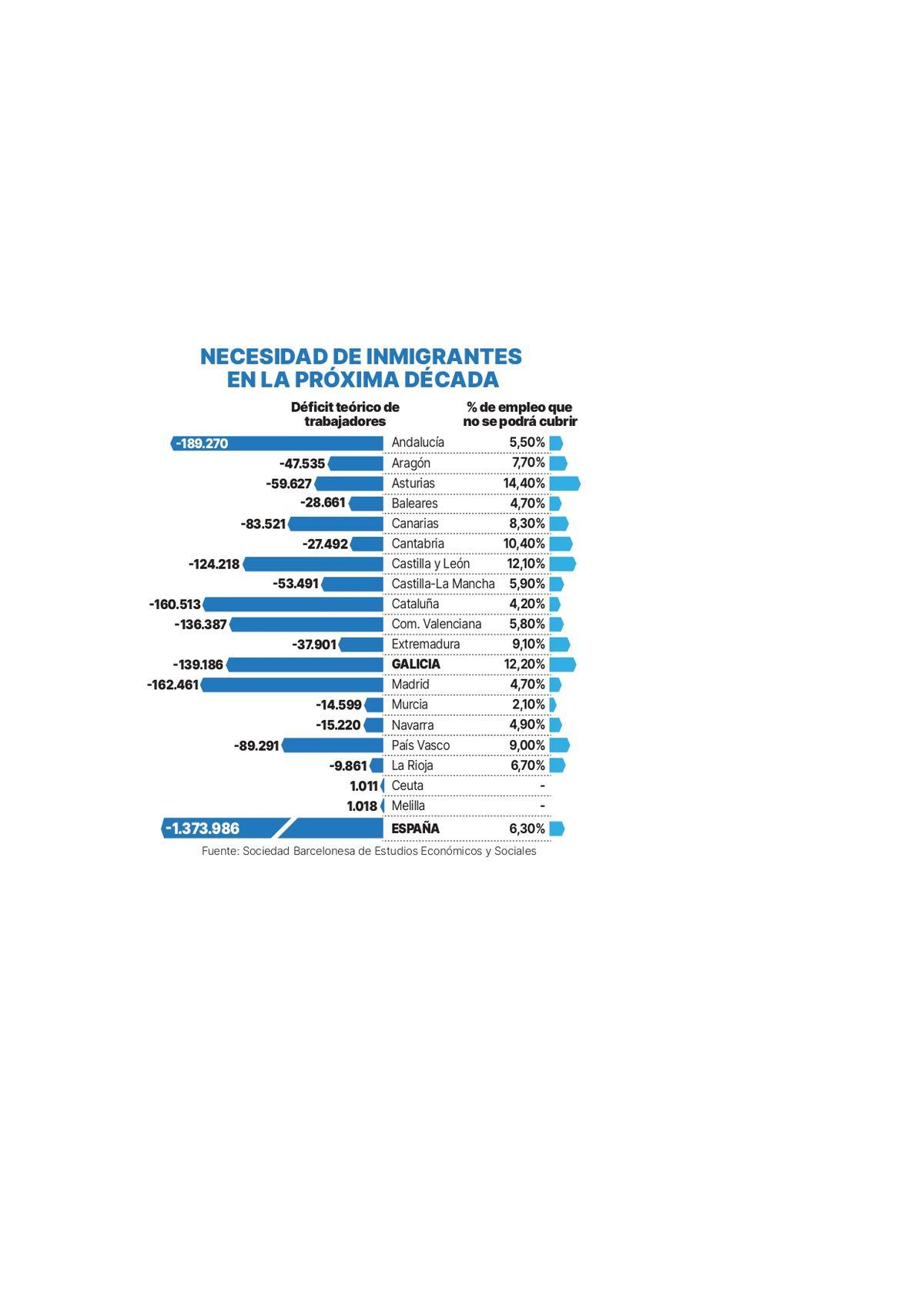 Necesidad de inmigrantes en la próxima década