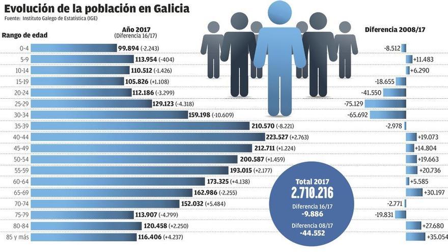 Galicia perdió más de 185.000 personas de entre 20 y 40 años en la última década