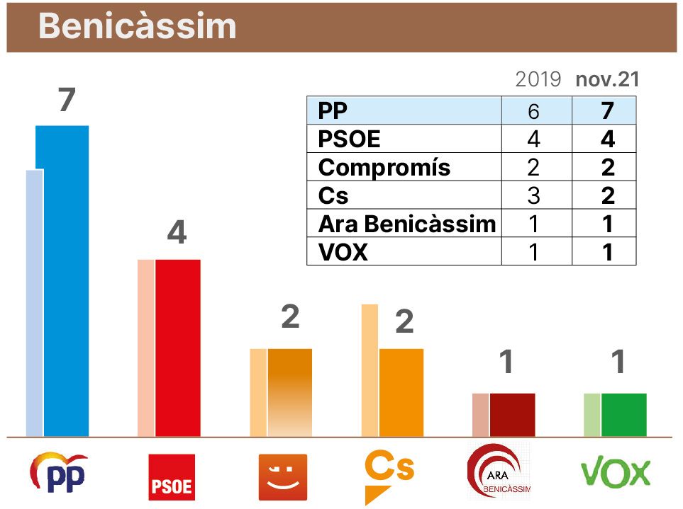 Proyección en Benicàssim