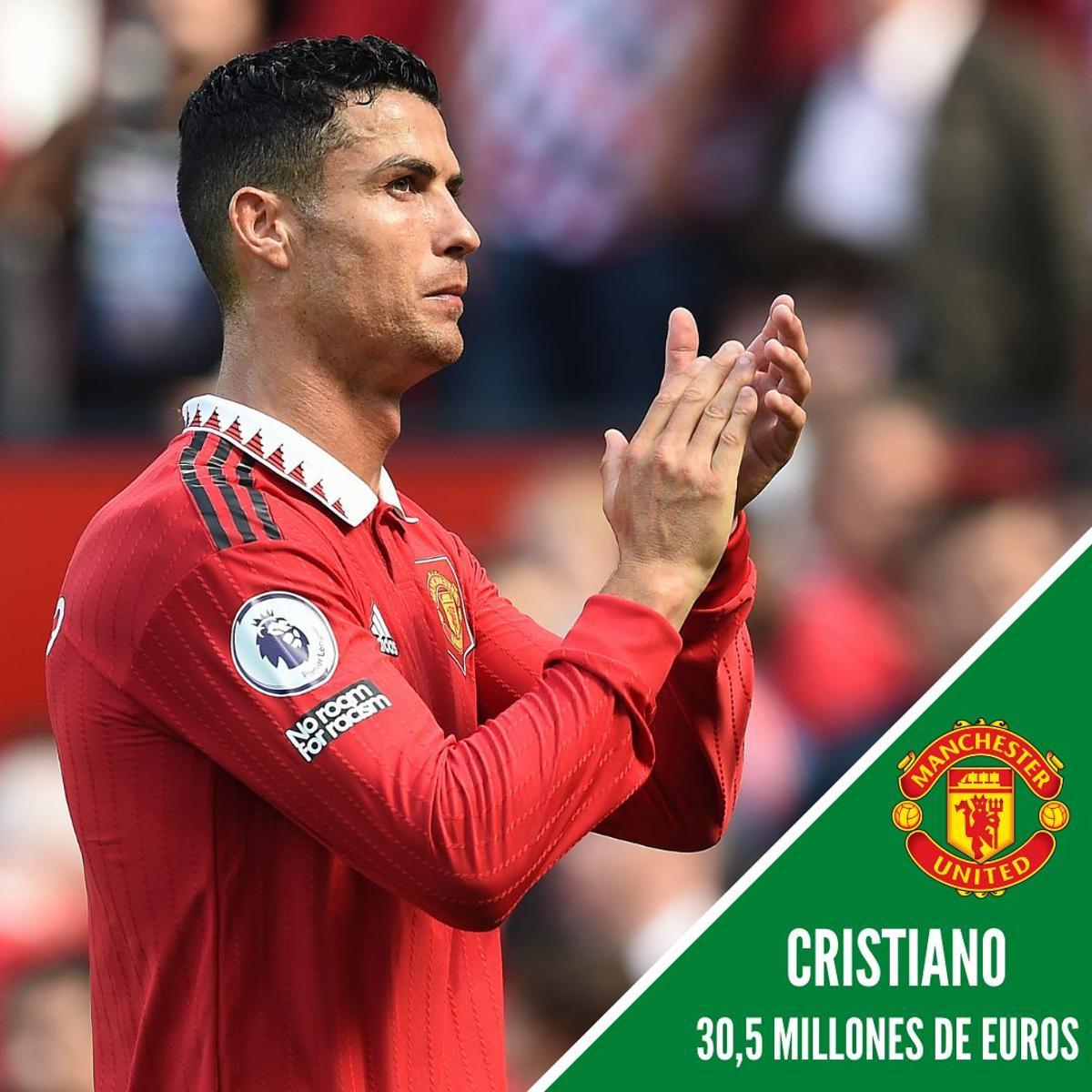 1. Cristiano Ronaldo (30,5 Millones de euros)