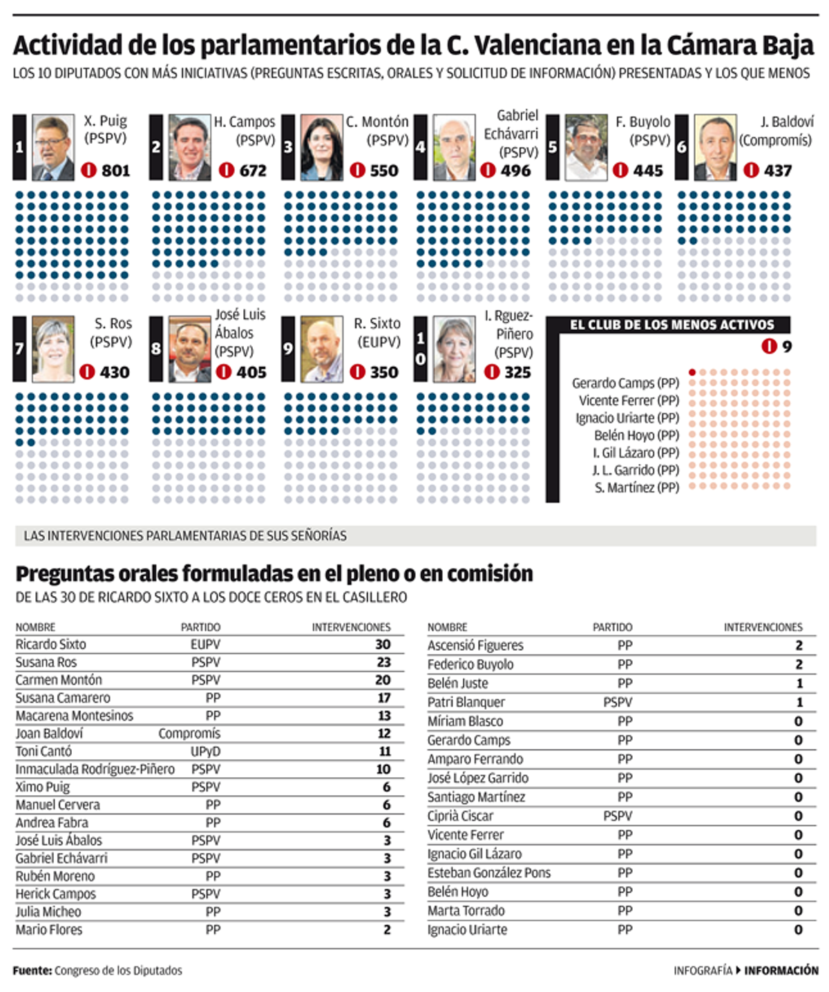 El 36% de los diputados de la Comunidad no ha hablado en el Congreso en año y medio