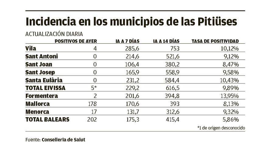 Tabla de incidencias en las islas a día de ayer.