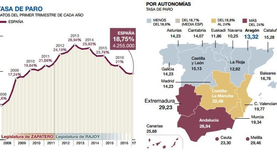 Extremadura se afianza como la región con más tasa de paro, un 29%