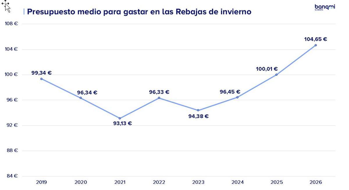 El financiero Banqmi sitúa así la evolución del presupuesto nacional para las Rebajas.