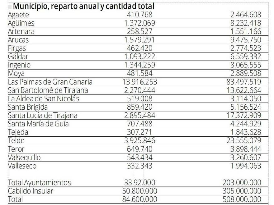 Reparto de fondos del Fdecan en municipios de Gran Canaria