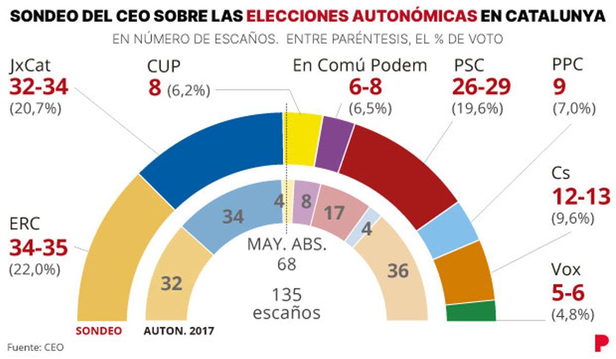 Enquesta CEO eleccions Catalunya: ERC i JxCat, en empat tècnic a l’inici de la campanya