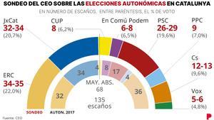 Enquesta CEO eleccions Catalunya: ERC i JxCat, en empat tècnic a l’inici de la campanya
