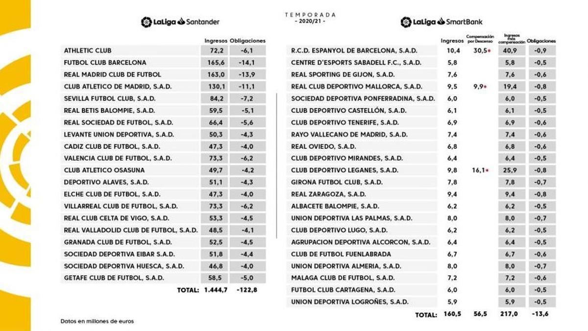 El ranking del reparto televisivo entre los equipos de LaLiga