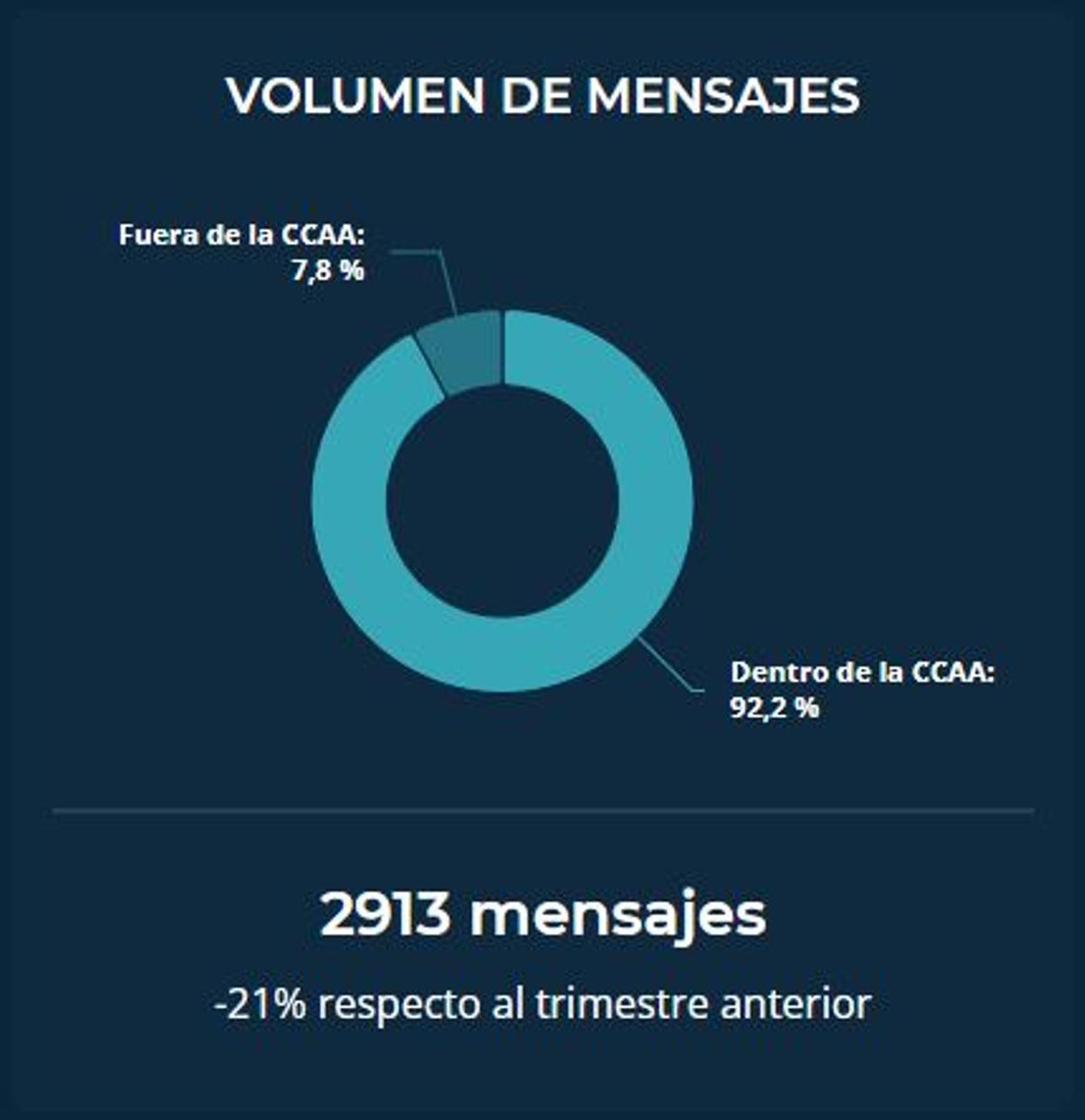 Volumen mensajes en el último cuartil de 2025.