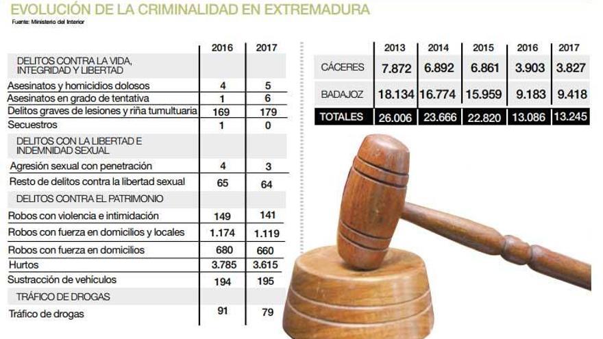 La criminalidad cae en Extremadura y se reduce a la mitad en cinco años