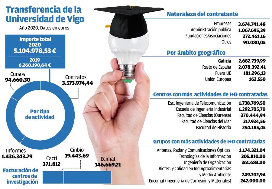 Transferencia de la Universidad de Vigo