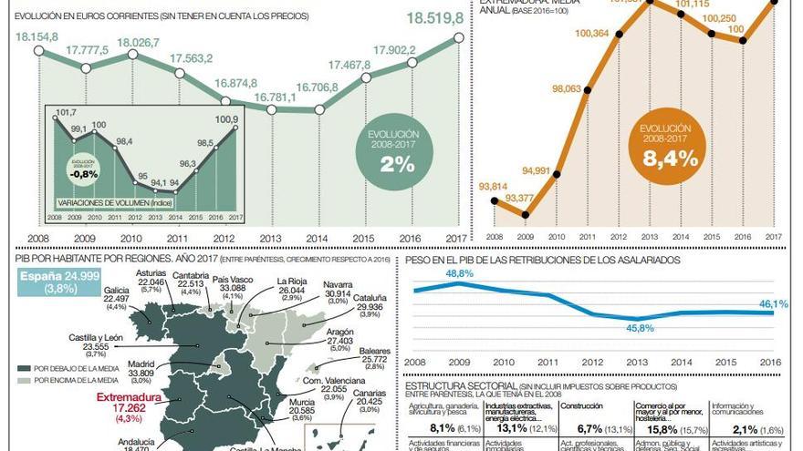 El PIB real extremeño continúa aún por debajo de los niveles previos a la crisis