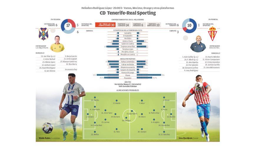 Directo: CD Tenerife - Sporting de Gijón