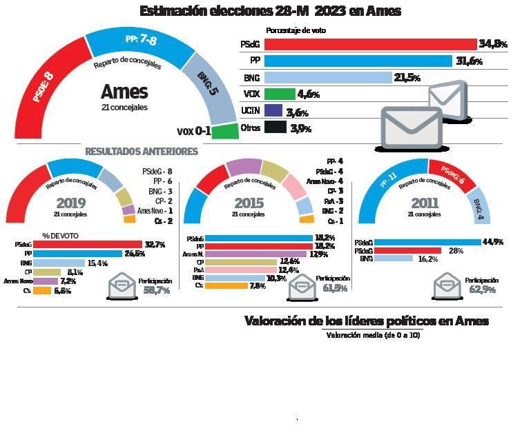 El PSOE de Ames aumenta su mayoría, pero el PP podría igualarlo y está a solo 3 puntos de distancia