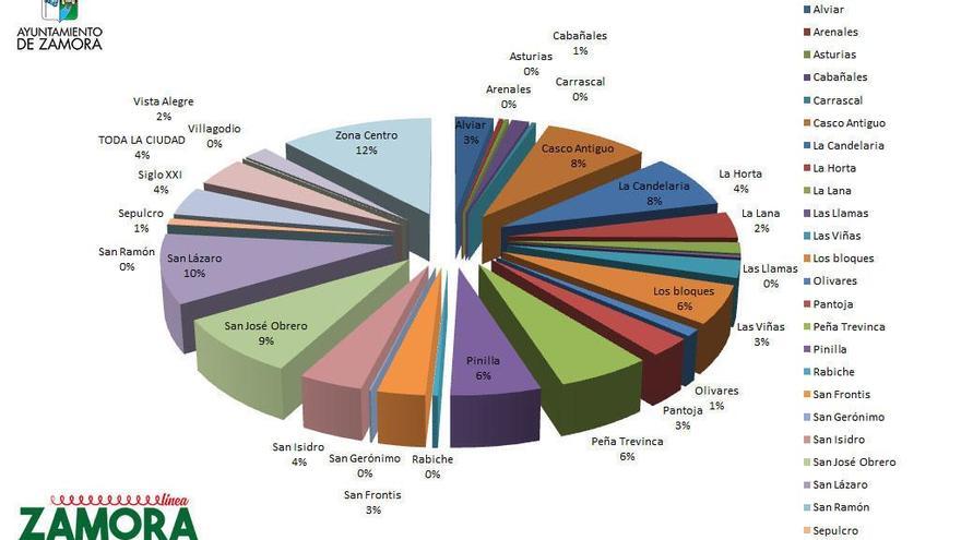 Estadísticas de la Línea Zamora