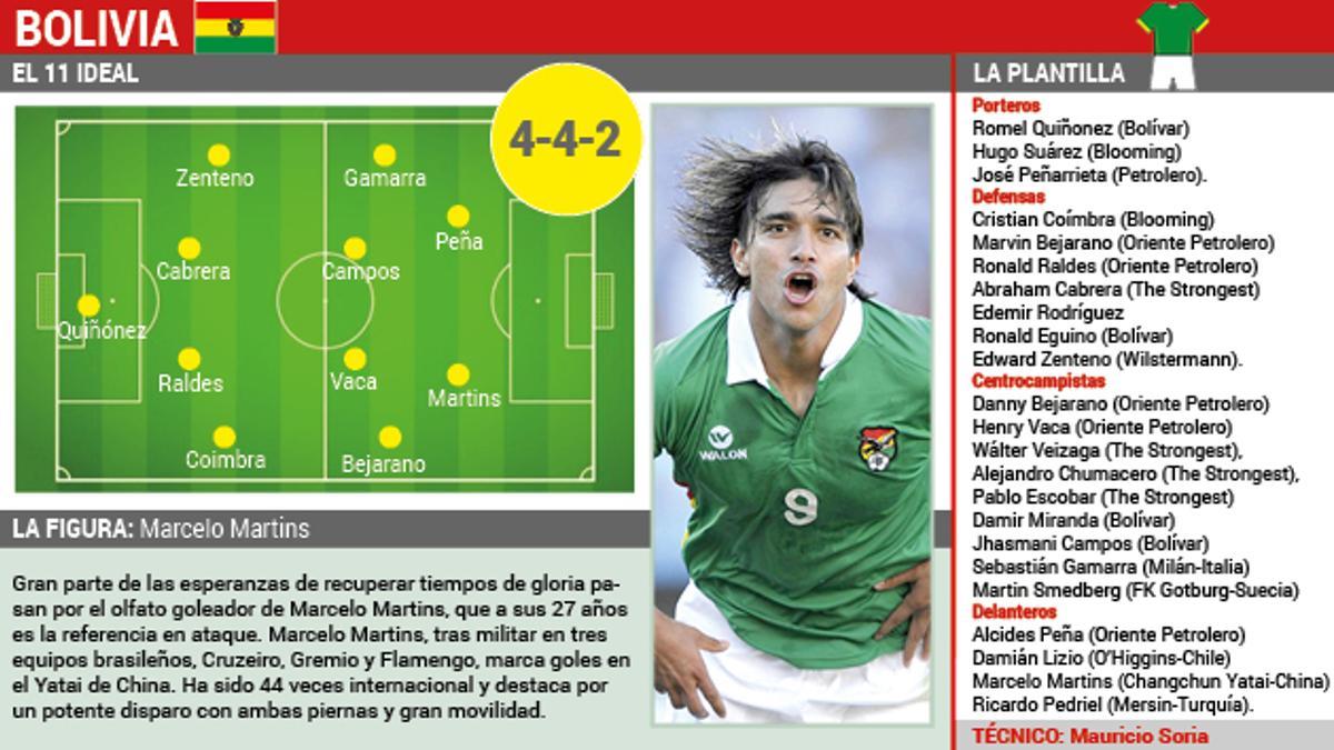Datos de la selección de Bolvia que participa en la Copa América 2015