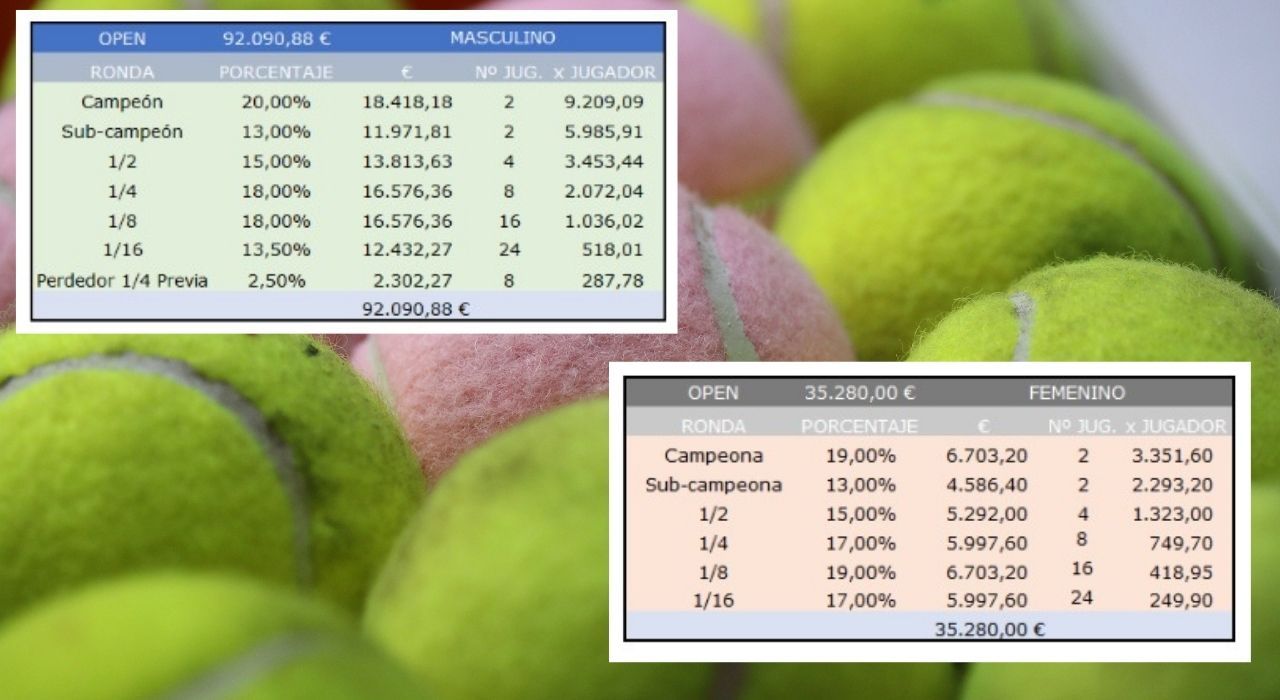 Cantidades estipuladas en premios para el circuito del World Tour Padel en competiciones Open.