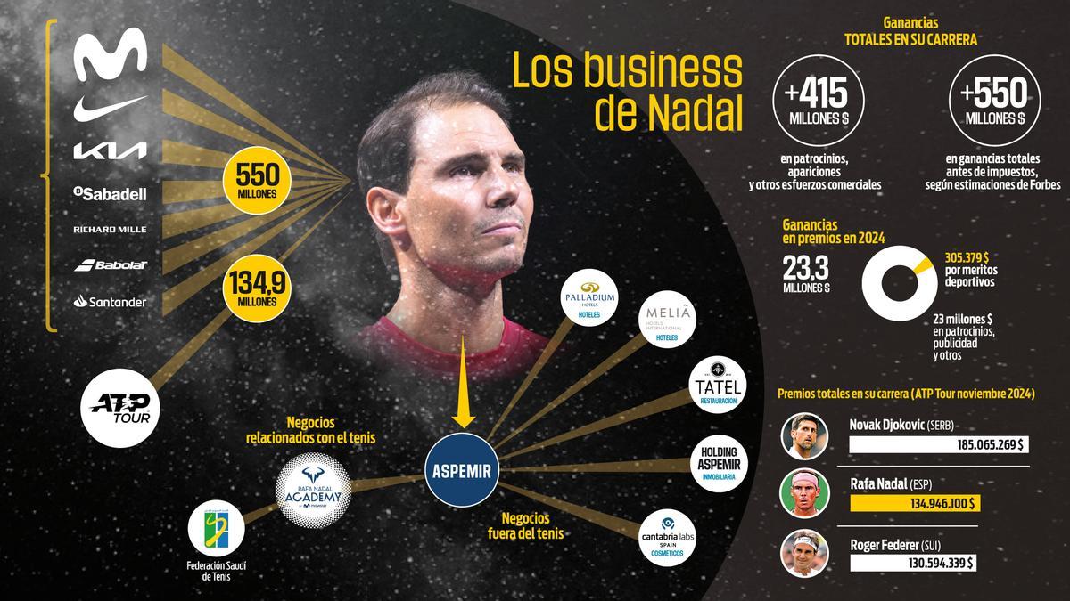 Los números de Nadal, más allá del tenis