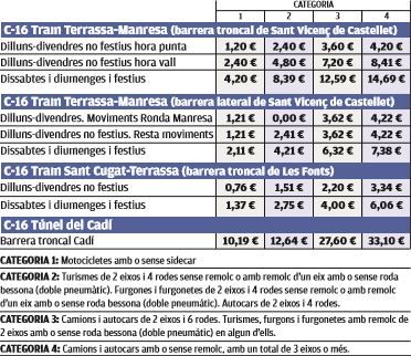 Tarifes dels peatges pel 2022