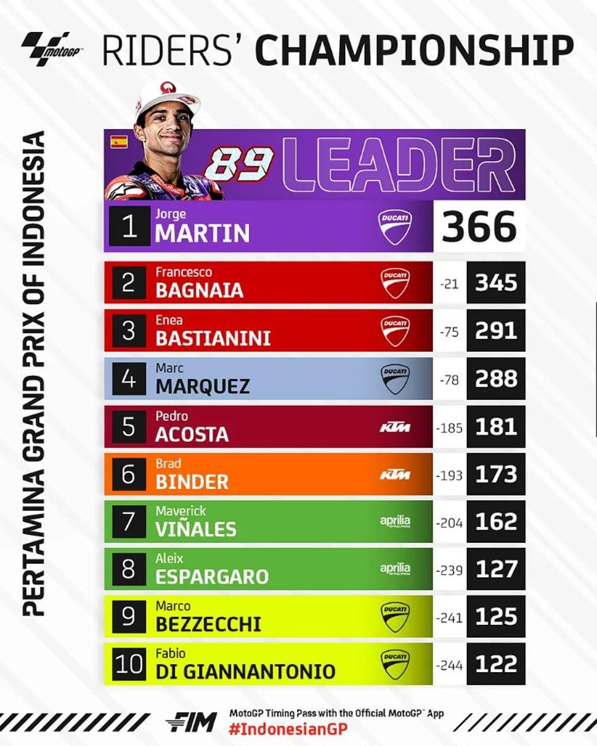 Clasificación de MotoGP tras el GP de Indonesia