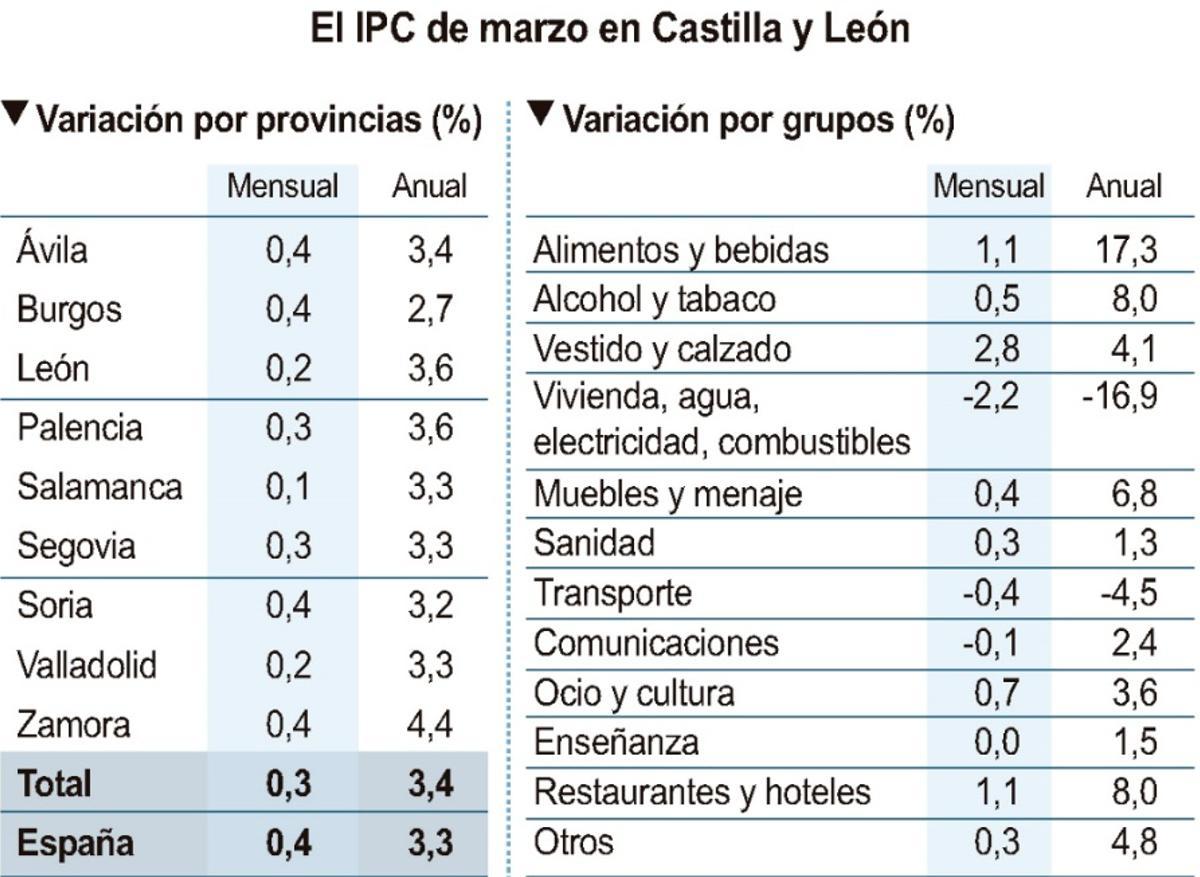 Evolución de la cesta de la compra en Zamora y Castilla y León