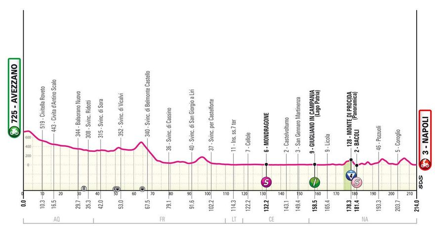 Perfil etapa de hoy Giro de Italia 2024: Avezzano - Nápoles