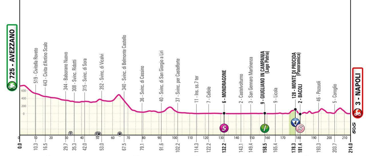 Perfil etapa de hoy Giro de Italia 2024: Avezzano - Nápoles