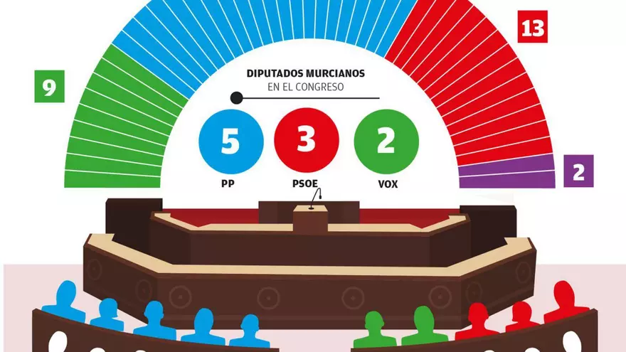 Con los votos del 28M, el PP llevaría al Congreso la mitad de los diputados por Murcia